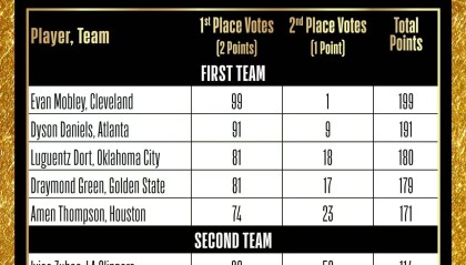 最佳防守阵容投票情况：莫布利仅差一票全票，阿努诺比遗憾落选