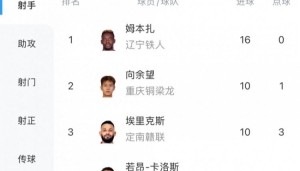中甲射手榜：姆本扎16球领跑，向余望本轮双响10球第二